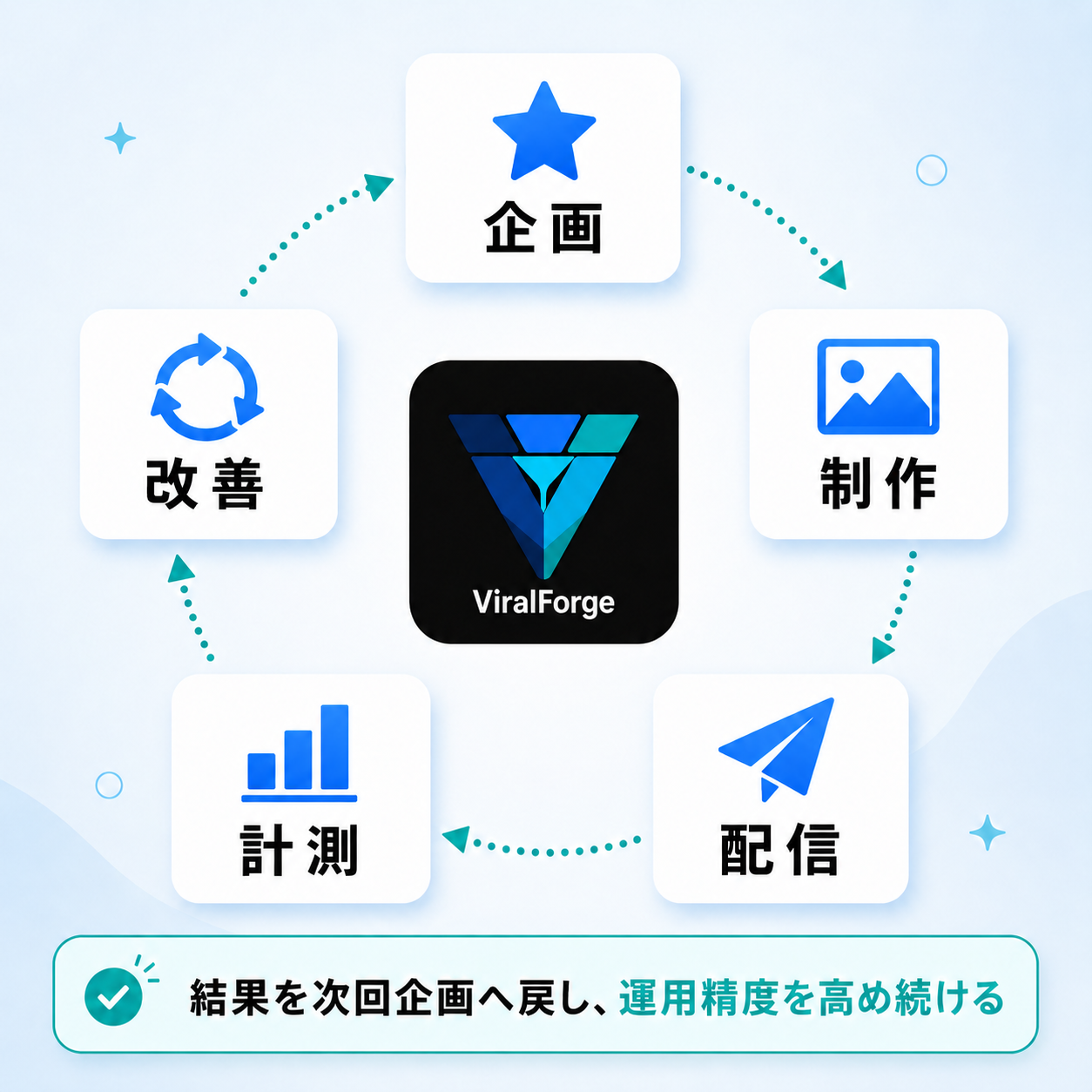 AIが自動で回す改善サイクル